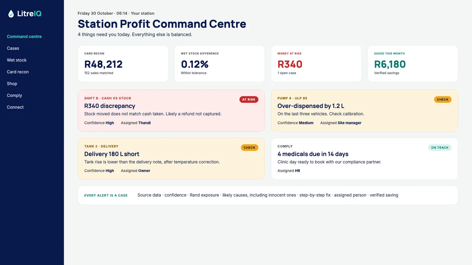 LitreIQ Station Profit Command Centre showing card recon balanced, R340 money at risk on Shift B, pump 4 over-dispensing, a delivery 180 L short and 4 medicals due